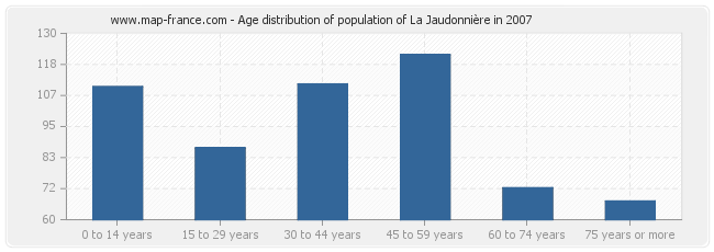 Age distribution of population of La Jaudonnière in 2007